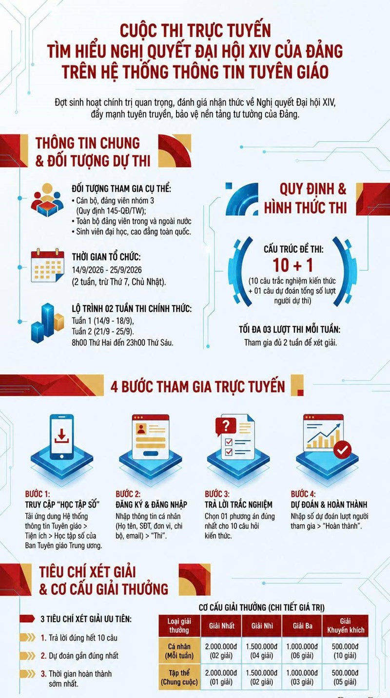  CUỘC THI TRỰC TUYẾN TÌM HIỂU NGHỊ QUYẾT ĐẠI HỘI XIV CỦA ĐẢNG TRÊN HỆ THỐNG THÔNG TIN TUYÊN GIÁO